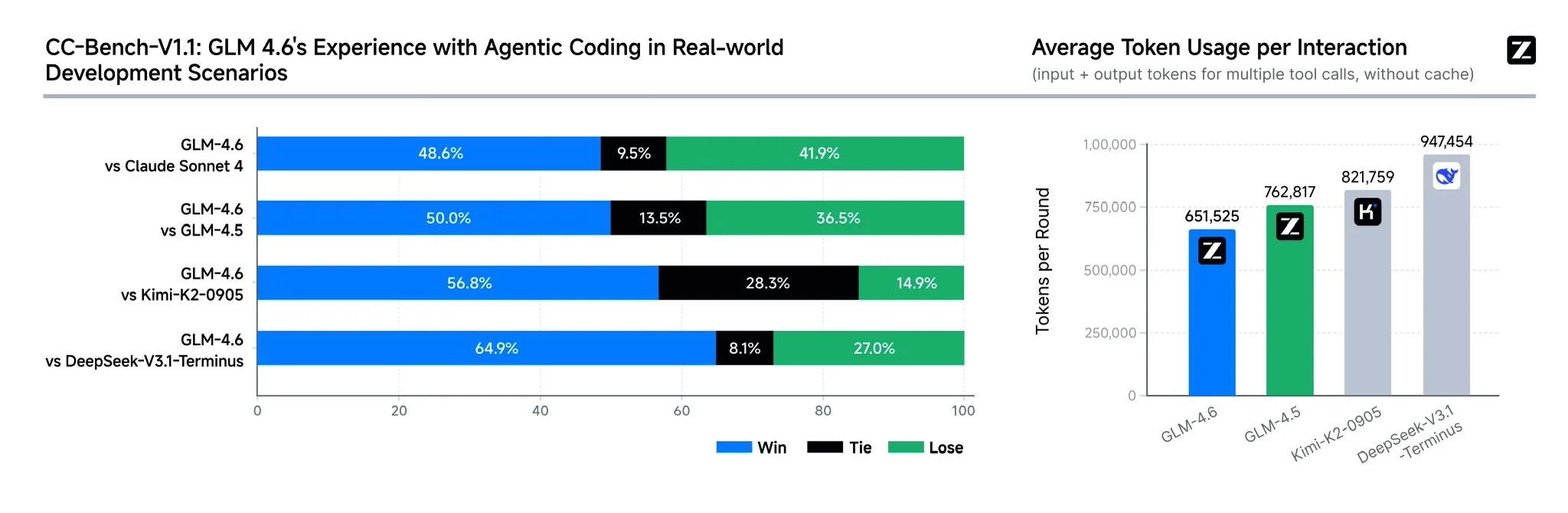 GLM has a positive win rate against Sonnet 4