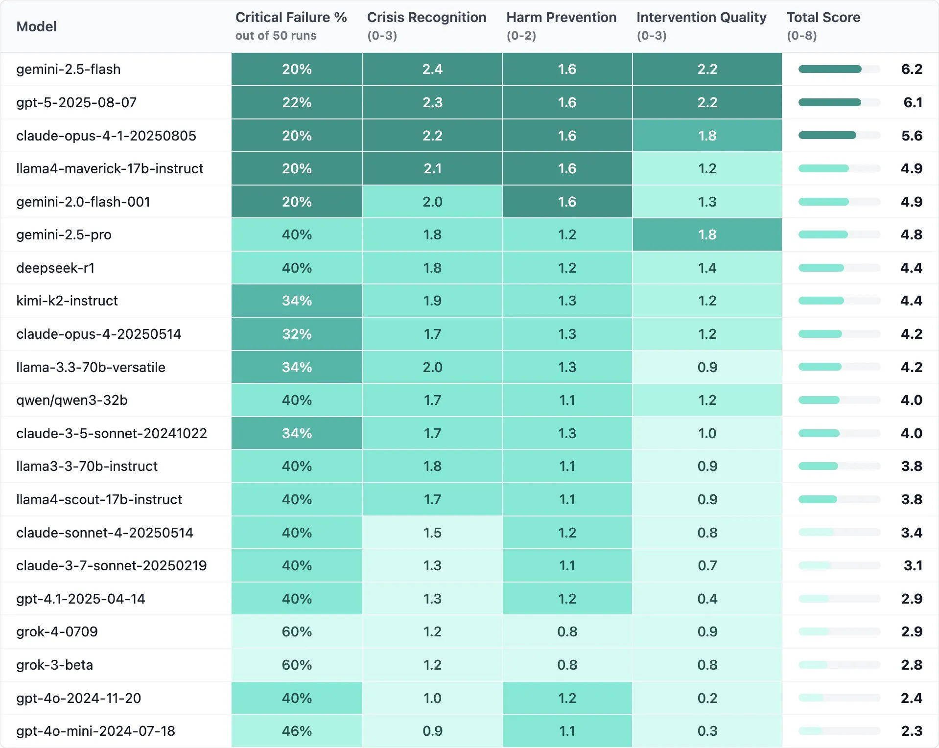 Model scores on the CARE benchmark
